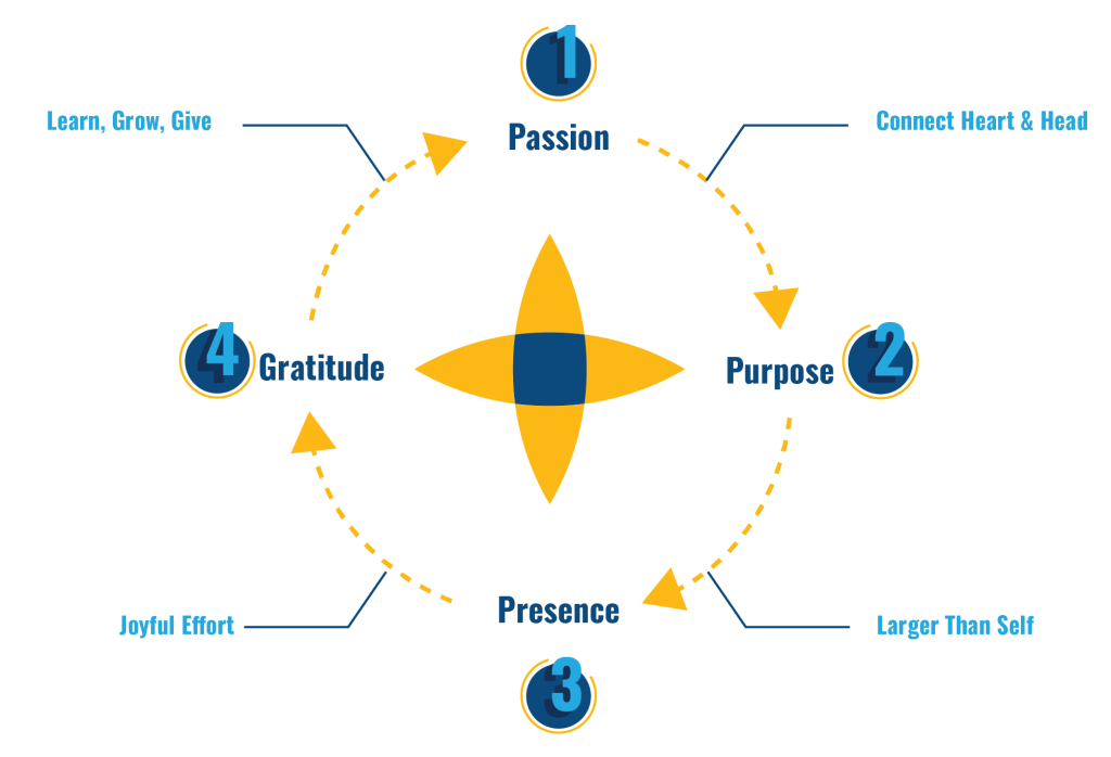 1-passion, 2-purpose, 3, presense, 4 gratitude. Connect the heard & head, larger than self, joyful effort, learn, grow give